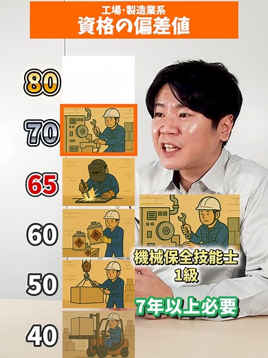 【40】 👉️フォークリフト運転技能講習 真面目に受ければほぼ確実に合格できる。 【50】 👉️玉掛技能講習 クレーン作業に必須の資格。 【60】 👉️危険物取扱者 工場で油を扱うなら必要！ 【65】 👉️溶接技能者 合格率約30%の溶接職人の技術証明！ 【70】 👉️機械保全技能士 合格率20%、実務経験7年以上必要な高難度資格！ #資格取得 #工場勤務 #製造業