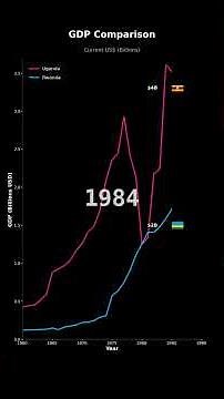 GDP Growth: Uganda vs Rwanda | Economic Comparison