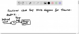 a. Draw a block diagram of a closed-loop control system. b. Use the block diagram to describe how the system works. c. What is the advantage of this system over an open-loop system? | Numerade