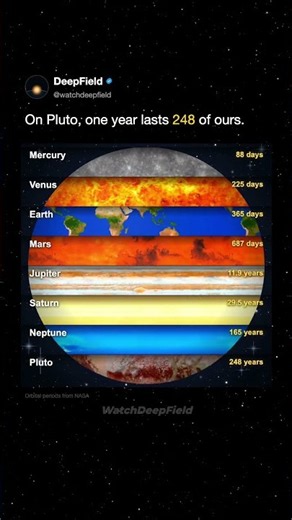How Long Is One Year On Every Planet?