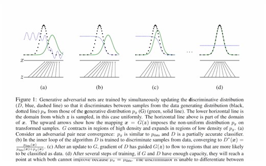 生成对抗网络GAN简介-Generative Adversarial Nets
