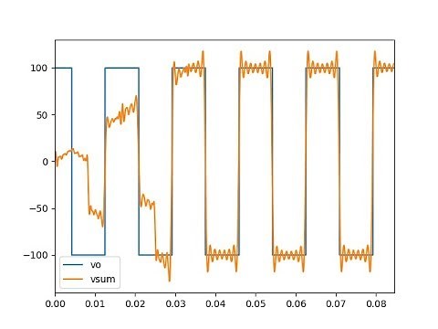 Square wave modulation and low frequency harmonics