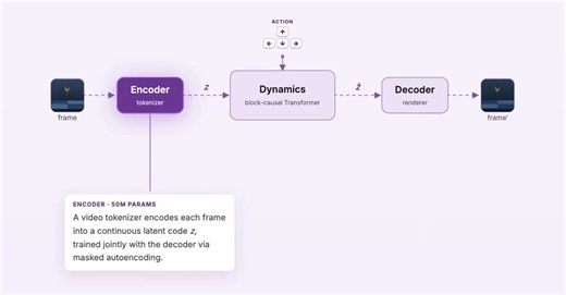 We train a 350M-parameter generative WM following the Dreamer 4 recipe: a video tokenizer + symmetric decoder is trained via masked autoencoding, and a latent dynamics model is then trained on top of frozen tokenizer latents via flow matching.3/n