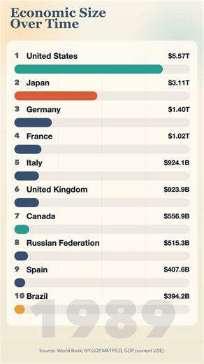 Economic Size Over Time: The Rise of the World's Largest Economies (1960-2024) #finance #stocks