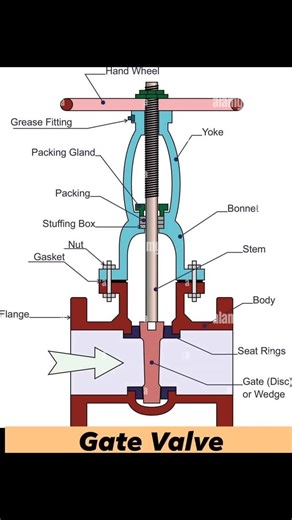 Maneesh_mangal on Instagram: "Gate Valve Parts:‼️✅ 1. Body 2. Bonnet 3. Gate (Wedge) 4. Stem 5. Seat 6. Packing 7. Handwheel/Actuator 8. Gland Follower 9. Gland Flange #GateValve #ValveParts #IndustrialValves #FluidControl #PipingSystems #ValveMaintenance #Engineering #IndustrialEquipment"