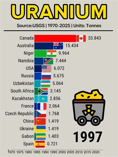 Top 5 Uranium Giants Powering the World