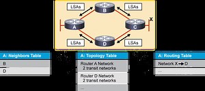 OSPF Protocole de routage à état de lien