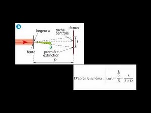 Vérification expérimentale de la relation de la diffraction (θ = λ/a)
