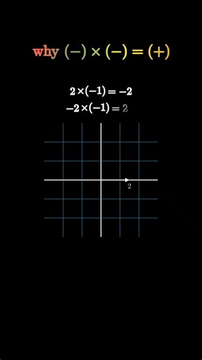 The Logic Behind (-)×(-) = (+) | Why Negative × Negative = Positive? 🤔