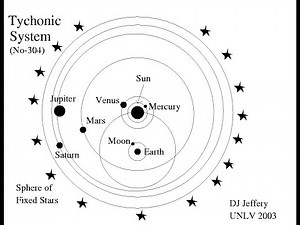 Geo Heliocentric Model (Tychonic System)