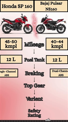 Pulsar NS160 vs Honda SP 160 Quick Bike Comparison