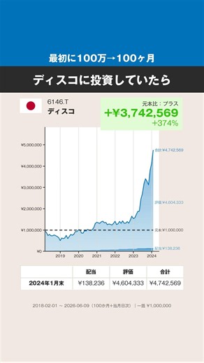 【最初に100万円→100ヶ月】ディスコ、どうなった？ #株式 #投資 #日本株 #ディスコ