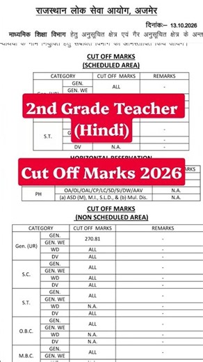 RPSC 2nd Grade Teacher Hindi Cut Off Marks 2026 | second grade Hindi cut off 2026 #result #rpsc