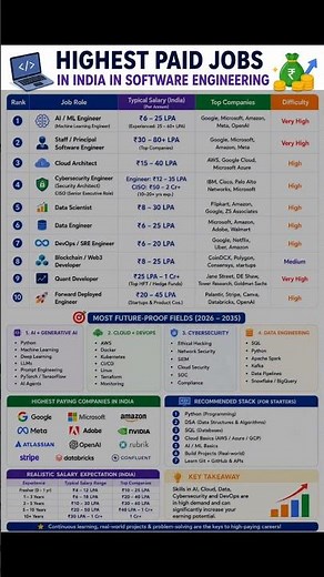 Highest Paid Jobs In India