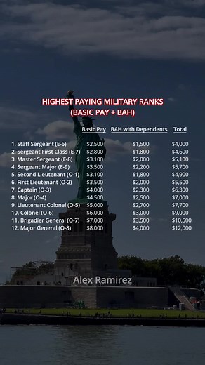 Military Ranks and Their Salaries Explained