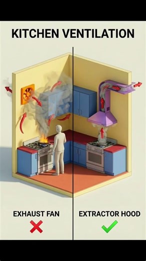 Kitchen Ventilation | Basic Knowledge for Civil Engineering | #Shorts #Building #Kitchen