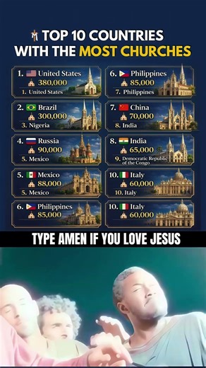 ⛪ Top 10 Countries with MOST Churches 🌍😳