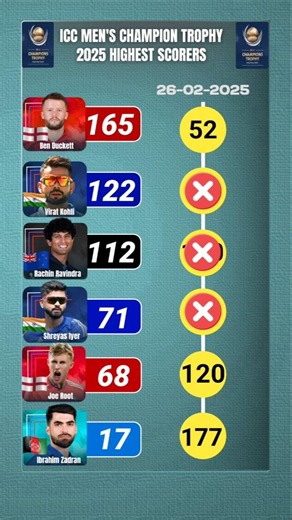 ICC Men's Champion Trophy 2025 🏏 | Top Run Scorers Innings by Innings (Virat Kohli, Ibrahim, Iyer