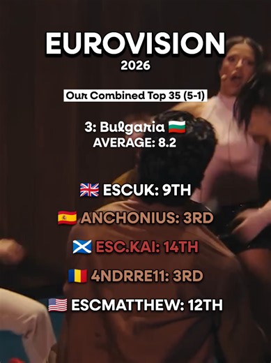Our Combined Top 35 (5-1) Of Eurovision 2026! Community Poll Results at the end Remember this is our opinion; your opinion will definitely differ to others! Involved: Me @🎶 Anchonius 💗 @ESC KAI @4ndrre11 @🇺🇸ESCMatthew🇧🇬 Did the Number 1 country shock you? Well Done To The Winner Søren Torpegaard Lund From Denmark #freepalestine🇵🇸❤️ #foryoupage #eurovision2026 #eurovision #fyp