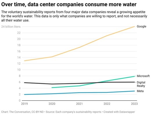 Data centers consume massive amounts of water — Companies rarely tell the public exactly how much | GlobalSpec
