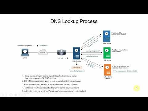 DNS Explained: How DNS Works Step-by-Step
