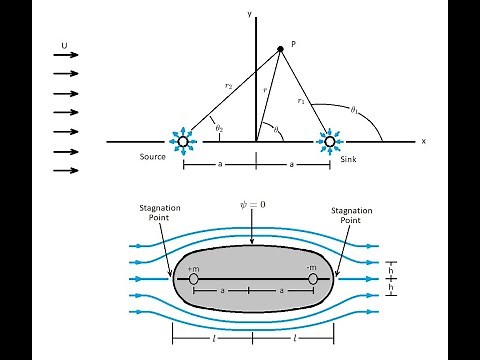Superposition of Flows (Potential flows visualization with MATLAB) - Part 2