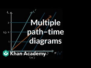 Visualizing multiple Newtonian path–time diagrams | Physics | Khan Academy