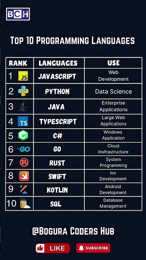 Best Programming Languages & Their Use Cases Explained | Learn These 10 Languages | Learn | Tech