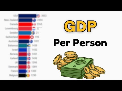 Highest GDP Per Capita of Countries in 2025