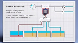 Cơ chế máy làm sạch linh kiện bằng sóng siêu âm Elmasolvex SA. Nguồn video: Elma Companny Edit by: Bệnh Viện Đồng Hồ #elma #Elmasolvex | Bệnh Viện Đồng Hồ