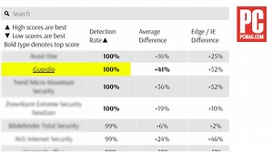 When put to the test, Guardio got a perfect 100% score for phishing detection and an impressive 98% score for malware detection, as acknowledged by PCMag. 🚀💪 This makes Guardio the ultimate scam protection service. | Guardio