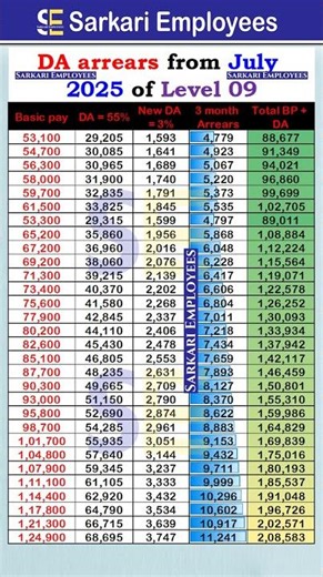 DA arrears from July 2025 of Level 09 #dearnessallowance #daarrears #govtemployees