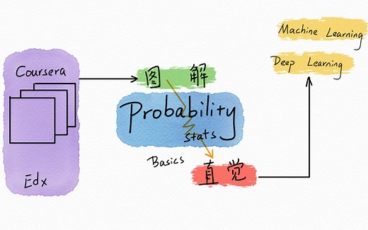 概率机器学习基础：MIT概率课图解笔记