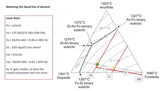 Ternary eutectic phase diagrams