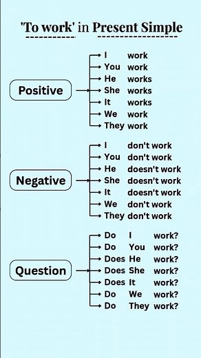 Present Simple Tense|Use of "To Work" in Positive, Negative & Question|#english #education#short