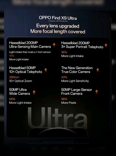 OPPO Find X9 Ultra: 200MP Dual Camera, Hasselblad
