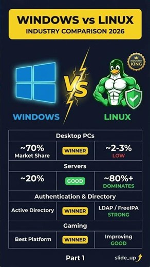 Microsoft Windows vs Linux Server Security Authentication Real Winner #winner #windows #linux