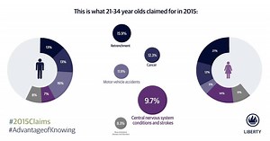 2.4K views · 11 shares | According to our #2015Claims information,...