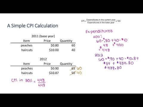 Calculate CPI Examples