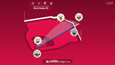 Análisis del jonrón de Bryce Harper