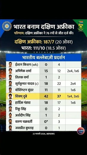 t20worldcup me bhartiy ballebajo ka pradarsan #cricketlover #shorts #t20worldcup #indiacricketers