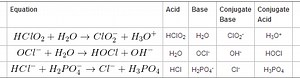 Conjugate Acids/Bases