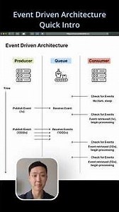 Event-Driven Architecture Explained in 60 Seconds! 🚀