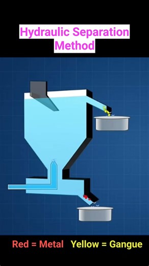 Hydraulic Separation Method | Maharashtra State Board | SSC #science #education #metallurgy