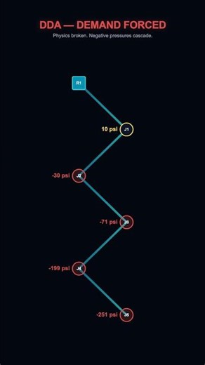 When EPANET DDA Hydraulic Models Lie