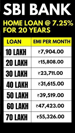 SBI Home Loan Interest Rate 2026 & EMI Calculation