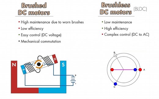 电机控制 part1 无刷直流电机（BLDC）介绍