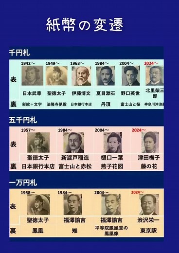 紙幣の移り変わりと歴史的価値