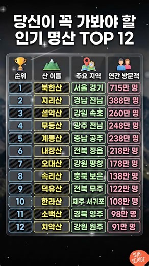 연간 700만 명이 찾는 산?! 우리나라 1등 명산은 어디?