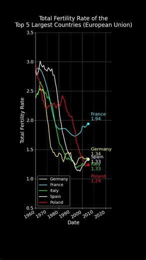 Top 5 Most Populated Countries in the EU by Total Fertility Rate (TFR) #datavisualization